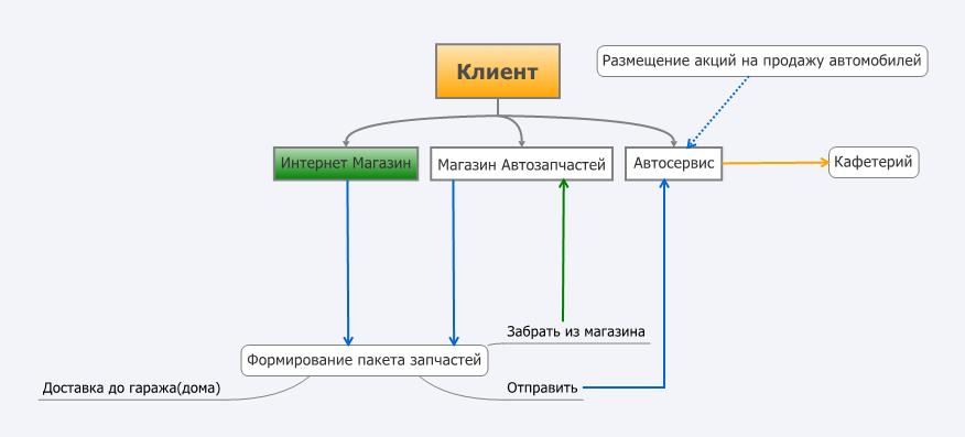 Бизнес план интернет магазина автозапчастей